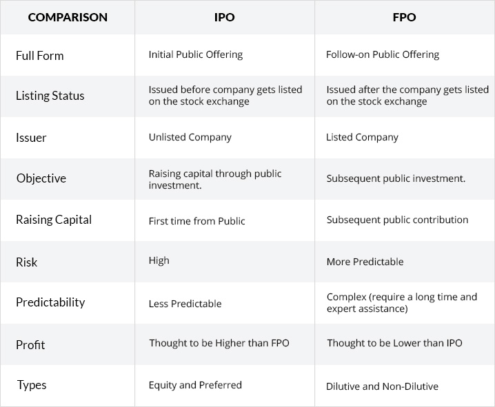 Differences In Between IPO & FPO