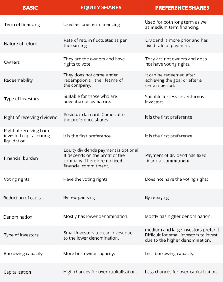 Differences Between Equity Shares and Preference Shares