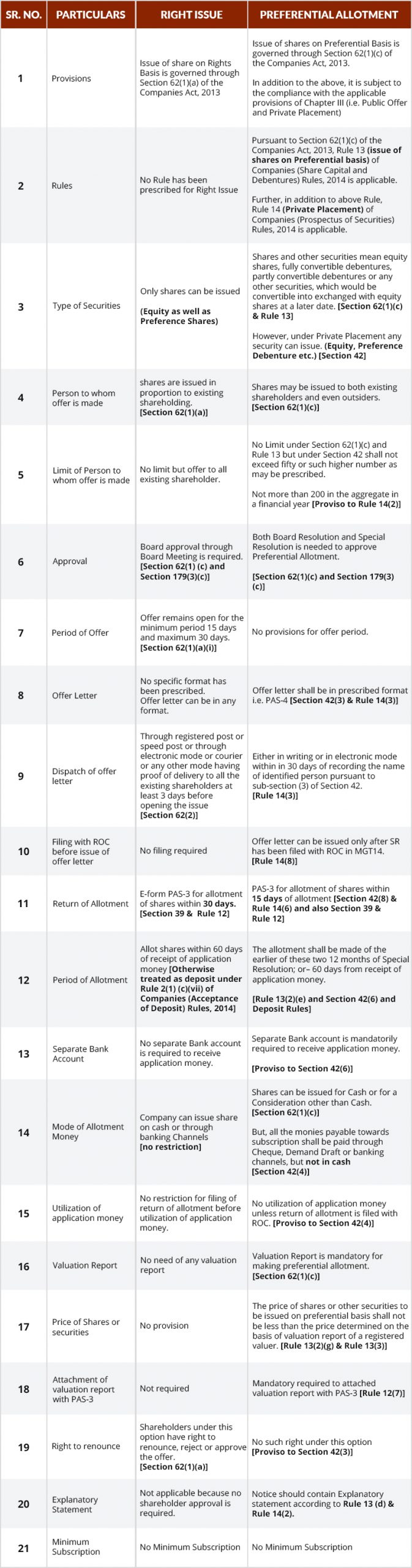 difference-between-preferential-allotment-right-issue-under-companies