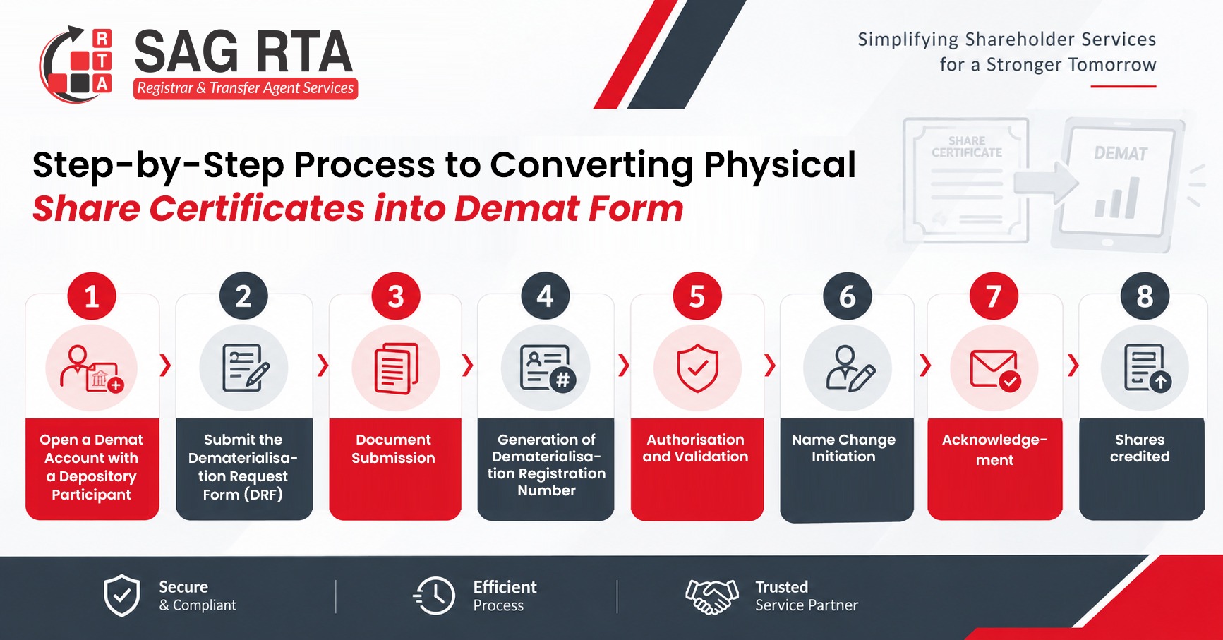 Process to Converting Physical Share Certificates into Demat Form